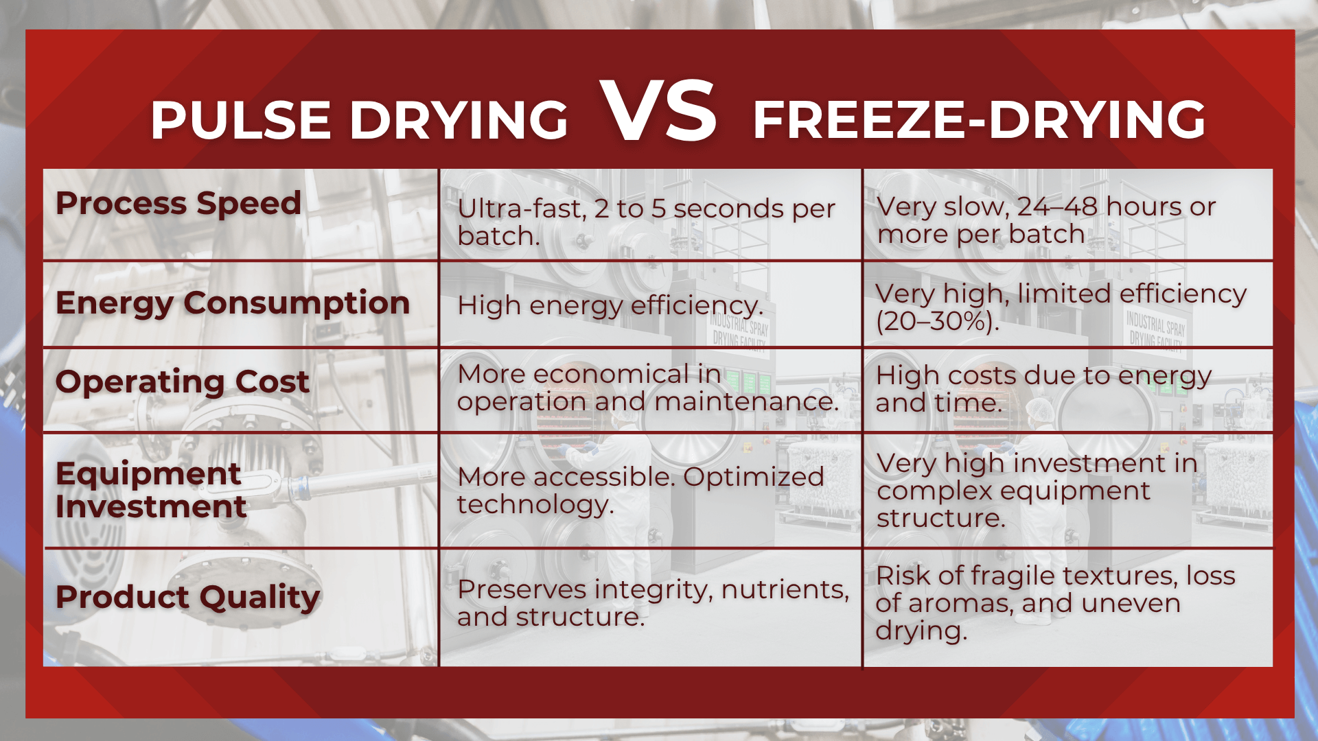 Side-by-side comparison table showing five categories—process speed, energy consumption, operating cost, equipment investment, and product quality—contrasting Pulse Drying and Freeze-Drying. Pulse Drying is shown as faster, more energy-efficient, lower in cost, more accessible, and better at preserving product integrity. Freeze-Drying is shown as slower, less efficient, more expensive, and more prone to damaging product quality.