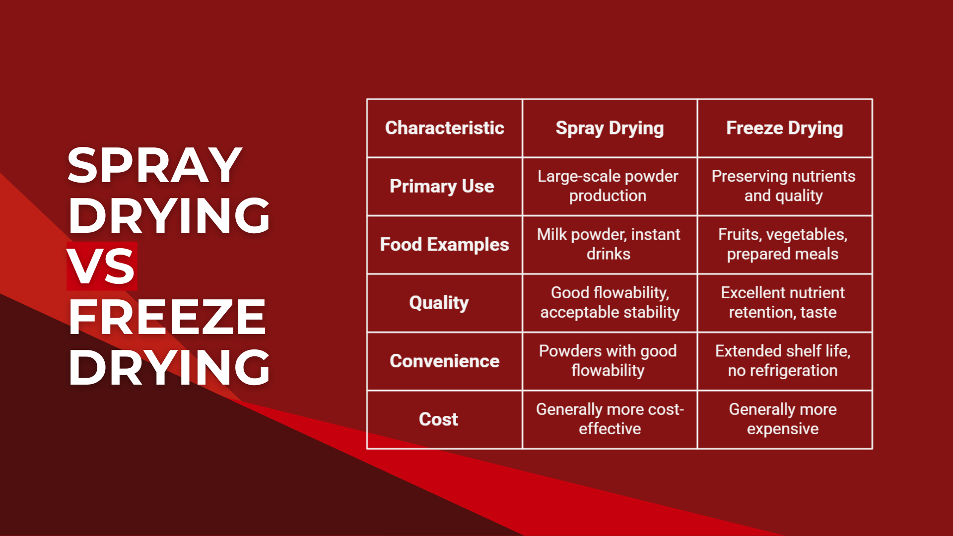 A comparison table titled 'SPRAY DRYING VS FREEZE DRYING'. Characteristics include Primary Use, Food Examples, Quality, Convenience, and Cost, showing differences between the two drying methods.