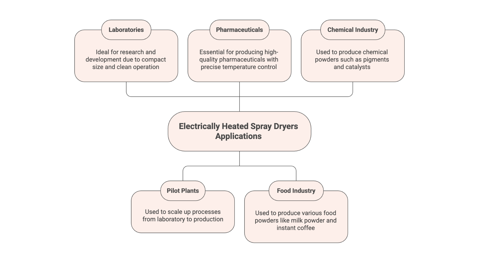 A flowchart titled 'Electrically Heated Spray Dryers Applications'. It branches out to Laboratories, Pharmaceuticals, Chemical Industry, Pilot Plants, and Food Industry, with descriptions for each application.