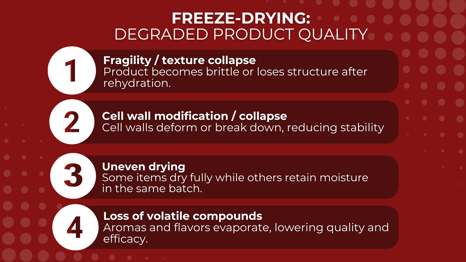 Infographic titled “Freeze-Drying: Degraded Product Quality” with four numbered issues: 1. Fragility/texture collapse after rehydration, 2. Cell wall modification or collapse, 3. Uneven drying, and 4. Loss of volatile compounds like aromas and flavors. Background features a red gradient and circular pattern design.
